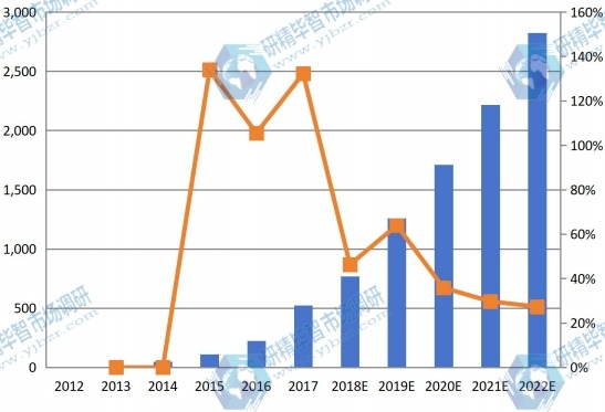 東京可聽設(shè)備收入(百萬美元)和增長率(2012-2022) 東京可聽設(shè)備收入(百萬美元)和增長率(2012-2022)