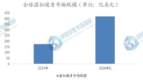全球虛擬健身市場(chǎng)規(guī)模