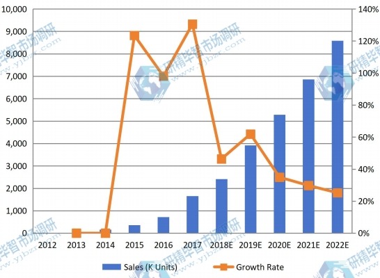 2012-2022年日本可聽設(shè)備銷售量(千臺(tái))和增長率(%) 2012-2022年日本可聽設(shè)備銷售量(千臺(tái))和增長率(%)