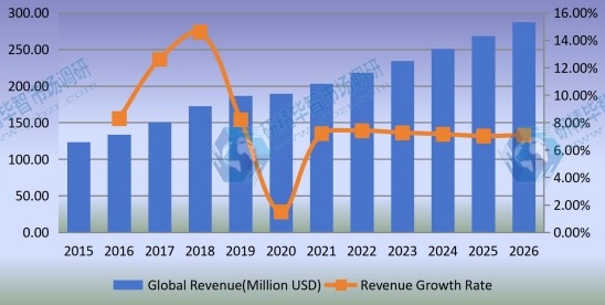 2015-2026年全球混合動力電動汽車轉換套件收入(百萬美元) 2015-2026年全球混合動力電動汽車轉換套件收入(百萬美元)