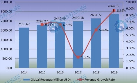 全球豪華乙烯基地板(LVT)收入(百萬美元)和增長率(2014-2019) 全球豪華乙烯基地板(LVT)收入(百萬美元)和增長率(2014-2019)