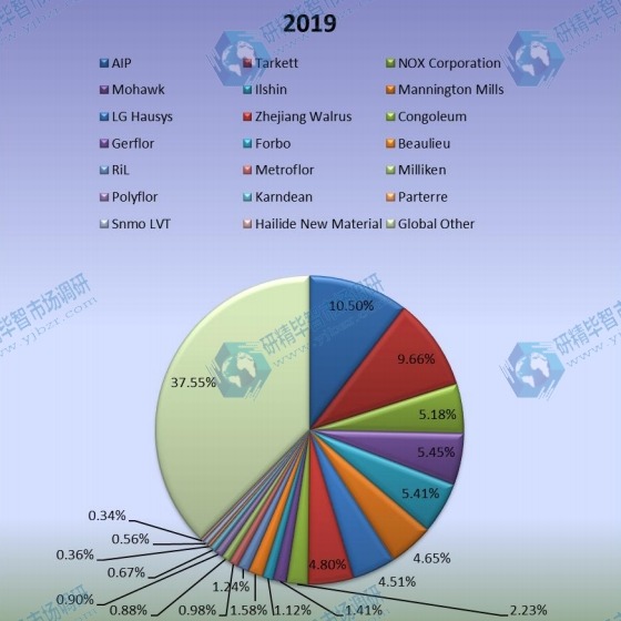 2018年全球豪華乙烯基地板(LVT)生產(chǎn)市場(chǎng)份額(%)制造商比較 2018年全球豪華乙烯基地板(LVT)生產(chǎn)市場(chǎng)份額(%)制造商比較