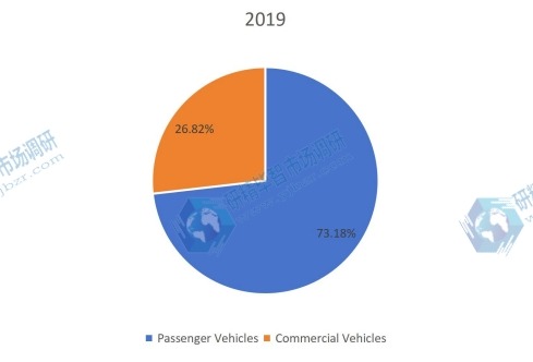 2019年全球混合動力電動汽車轉(zhuǎn)換套件按應(yīng)用劃分的消費市場份額 2019年全球混合動力電動汽車轉(zhuǎn)換套件按應(yīng)用劃分的消費市場份額
