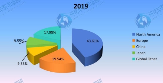 2019年全球混合動力電動汽車轉(zhuǎn)換套件按地區(qū)劃分的收入市場份額 2019年全球混合動力電動汽車轉(zhuǎn)換套件按地區(qū)劃分的收入市場份額