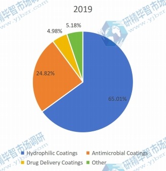 2019年按類型劃分的全球醫(yī)療器械涂料生產市場份額(%) 2019年按類型劃分的全球醫(yī)療器械涂料生產市場份額(%)