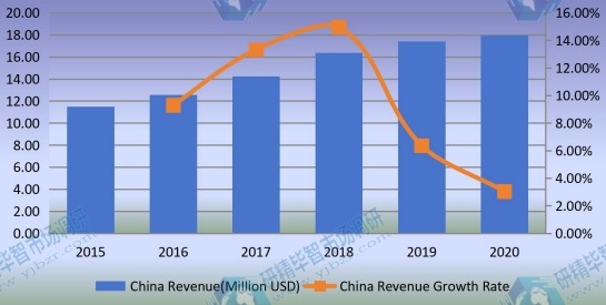 2015-2020年中國混合動力電動汽車轉(zhuǎn)換套件收入和增長率(百萬美元) 2015-2020年中國混合動力電動汽車轉(zhuǎn)換套件收入和增長率(百萬美元)