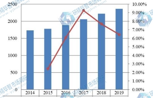 2014-2019年全球硫化氫清除劑收入(百萬美元)和增長(zhǎng)率 2014-2019年全球硫化氫清除劑收入(百萬美元)和增長(zhǎng)率