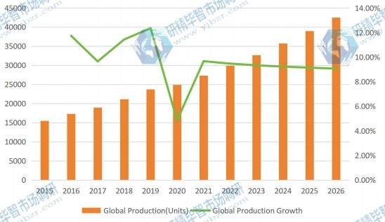 2015-2026年全球混合動力電動汽車轉換套件產(chǎn)量(單位:個) 2015-2026年全球混合動力電動汽車轉換套件產(chǎn)量(單位:個)