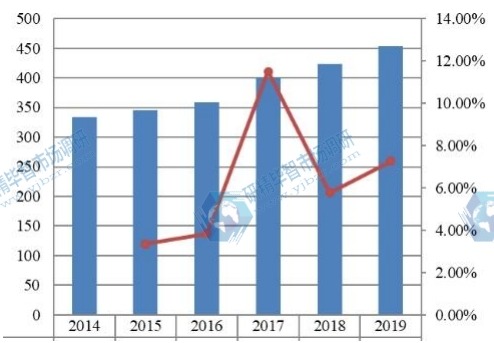 2014-2019年中國硫化氫清除劑收入(百萬美元)和增長率 2014-2019年中國硫化氫清除劑收入(百萬美元)和增長率