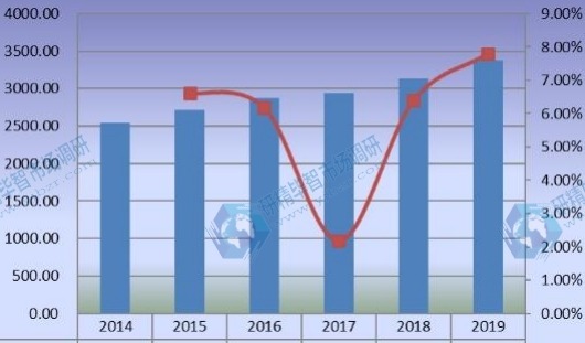 全球豪華乙烯基地板(LVT)銷售額(百萬美元)和增長率(2014-2019) 全球豪華乙烯基地板(LVT)銷售額(百萬美元)和增長率(2014-2019)