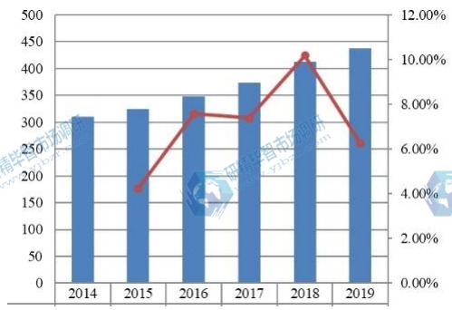 2014-2019年歐洲硫化氫清除劑收入(百萬美元)和增長率 2014-2019年歐洲硫化氫清除劑收入(百萬美元)和增長率