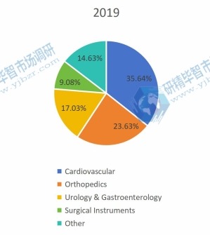 2019年不同應用領域消費市場份額(%) 2019年不同應用領域消費市場份額(%)