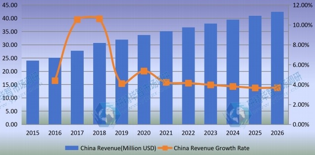 中國醫(yī)療器械涂料收入(百萬美元)及增長率(2015-2026) 中國醫(yī)療器械涂料收入(百萬美元)及增長率(2015-2026)