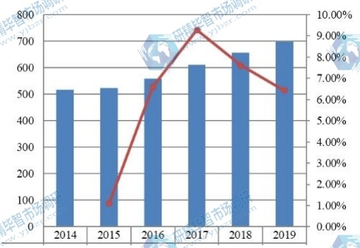 2014-2019年美國硫化氫清除劑收入(百萬美元)和增長率 2014-2019年美國硫化氫清除劑收入(百萬美元)和增長率