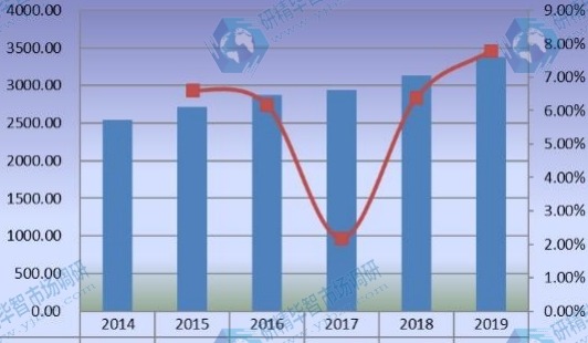 全球豪華乙烯基地板(LVT)銷售量(千平方米)和增長率(2014-2019) 全球豪華乙烯基地板(LVT)銷售量(千平方米)和增長率(2014-2019)