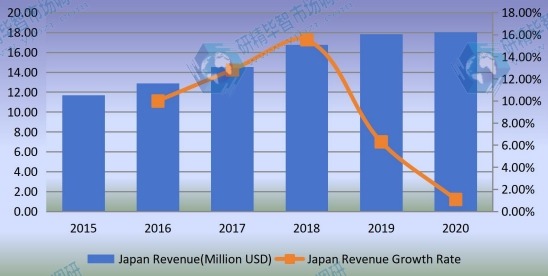 2015-2020年日本混合動力電動汽車轉(zhuǎn)換套件收入和增長率(百萬美元) 2015-2020年日本混合動力電動汽車轉(zhuǎn)換套件收入和增長率(百萬美元)