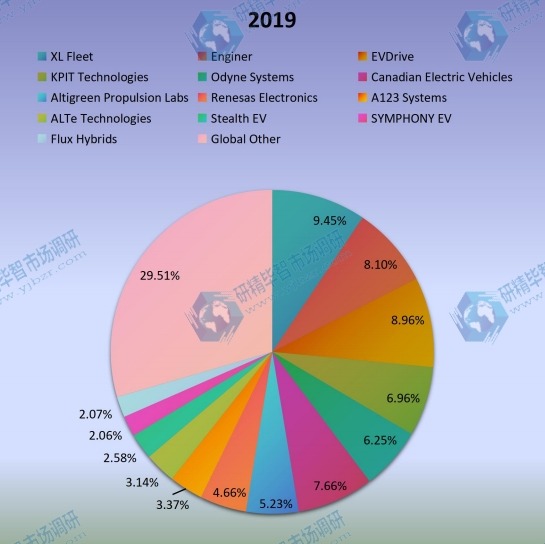 2019年全球混合動力電動汽車轉(zhuǎn)換套件制造商產(chǎn)量份額 2019年全球混合動力電動汽車轉(zhuǎn)換套件制造商產(chǎn)量份額