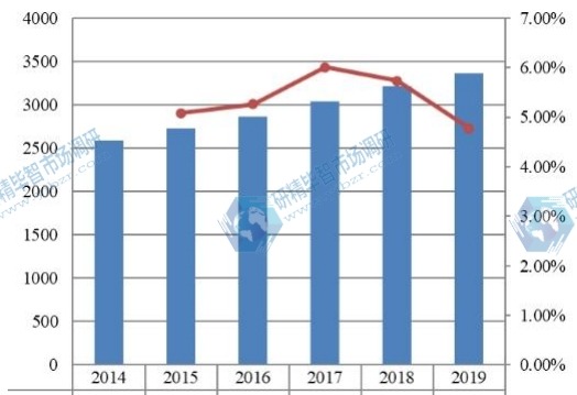 中國金屬切削刀具收入(百萬美元)和增長率(2014-2019) 中國金屬切削刀具收入(百萬美元)和增長率(2014-2019)