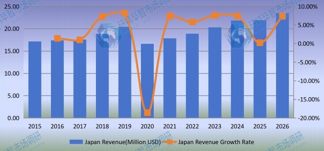 日本聲屏障收入(百萬美元)和增長率(2015-2020年) 日本聲屏障收入(百萬美元)和增長率(2015-2020年)