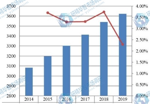 美國金屬切削刀具收入(百萬美元)和增長率(2014-2019年) 美國金屬切削刀具收入(百萬美元)和增長率(2014-2019年)
