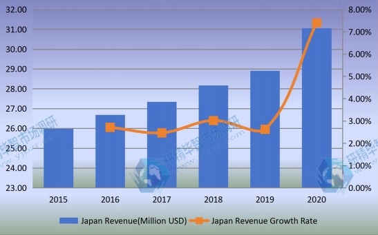 日本監(jiān)測(cè)繼電器收入(百萬美元)和增長(zhǎng)率(2015-2020) 日本監(jiān)測(cè)繼電器收入(百萬美元)和增長(zhǎng)率(2015-2020)