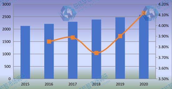 全球監(jiān)測(cè)繼電器銷量(千臺(tái))和增長(zhǎng)率(2015-2020) 全球監(jiān)測(cè)繼電器銷量(千臺(tái))和增長(zhǎng)率(2015-2020)