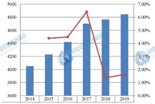 歐洲金屬切削刀具收入(百萬美元)和增長率(2014-2019年) 歐洲金屬切削刀具收入(百萬美元)和增長率(2014-2019年)