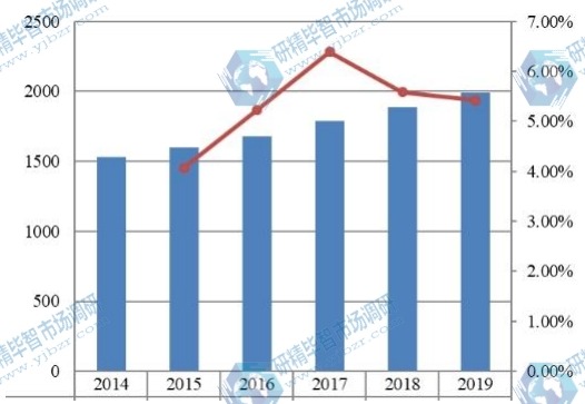 日本金屬切削刀具收入(百萬美元)和增長率(2014-2019) 日本金屬切削刀具收入(百萬美元)和增長率(2014-2019)