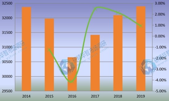 2014-2019年全球工程輪胎產(chǎn)量(K單位)和增長率 2014-2019年全球工程輪胎產(chǎn)量(K單位)和增長率