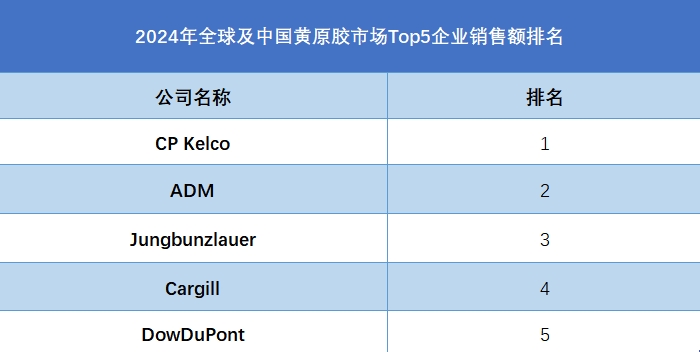 全球及中國(guó)黃原膠市場(chǎng)Top5企業(yè)營(yíng)收排名