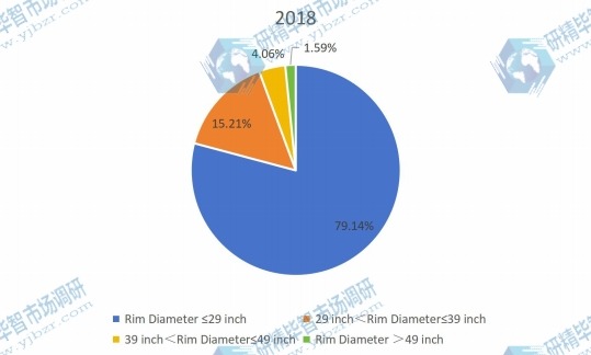 2018年按類型劃分的全球非公路用輪胎生產市場份額(%) 2018年按類型劃分的全球非公路用輪胎生產市場份額(%)