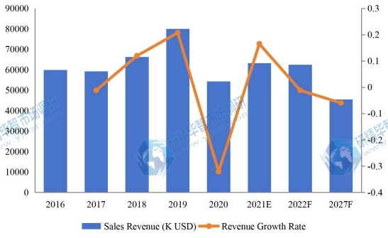 全球?qū)Χ冶剑≒DEB)收入(千美元)現(xiàn)狀和展望(2016-2027) 全球?qū)Χ冶剑≒DEB)收入(千美元)現(xiàn)狀和展望(2016-2027)