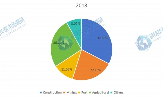 2018年按應用劃分的全球非公路用輪胎銷售市場份額(%) 2018年按應用劃分的全球非公路用輪胎銷售市場份額(%)