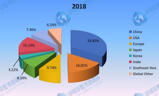 2018年按地區(qū)劃分的全球非公路用輪胎生產市場份額(%) 2018年按地區(qū)劃分的全球非公路用輪胎生產市場份額(%)