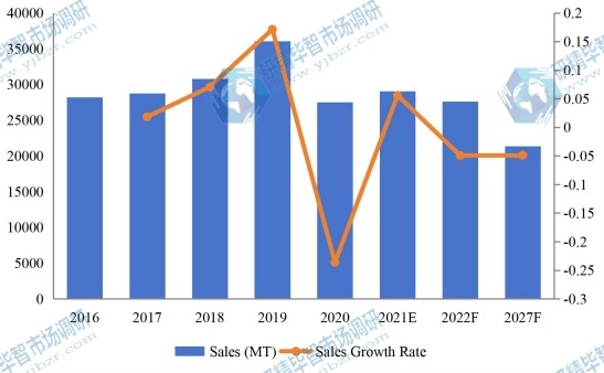 全球?qū)Χ冶剑≒DEB)銷售量(MT)現(xiàn)狀和展望(2016-2027) 全球?qū)Χ冶剑≒DEB)銷售量(MT)現(xiàn)狀和展望(2016-2027)