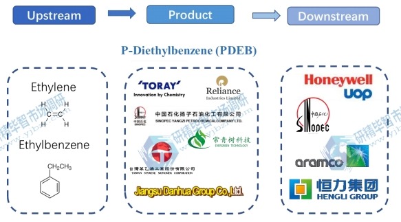 對(duì)二乙苯(PDEB)產(chǎn)業(yè)鏈分析 對(duì)二乙苯(PDEB)產(chǎn)業(yè)鏈分析