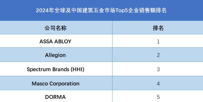 全球及中國(guó)建筑五金市場(chǎng)Top5企業(yè)營(yíng)收排名