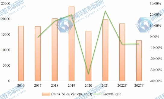 中國對二乙苯(PDEB)收入(千美元)(2016-2027) 中國對二乙苯(PDEB)收入(千美元)(2016-2027)