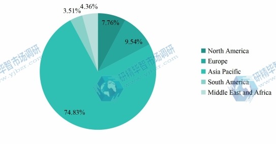 2020年全球?qū)Χ冶剑≒DEB)收入市場份額(按地區(qū)) 2020年全球?qū)Χ冶剑≒DEB)收入市場份額(按地區(qū))