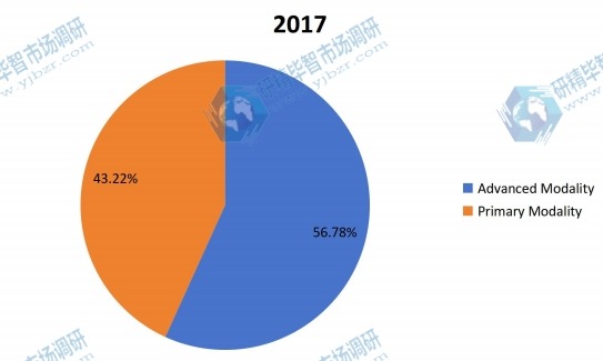 2017年按產(chǎn)品劃分的全球醫(yī)療設(shè)備維護(hù)收入市場份額(%) 2017年按產(chǎn)品劃分的全球醫(yī)療設(shè)備維護(hù)收入市場份額(%)