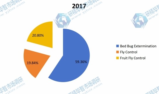 2017年按類型劃分的全球蟲(chóng)害防治銷售收入市場(chǎng)份額 2017年按類型劃分的全球蟲(chóng)害防治銷售收入市場(chǎng)份額