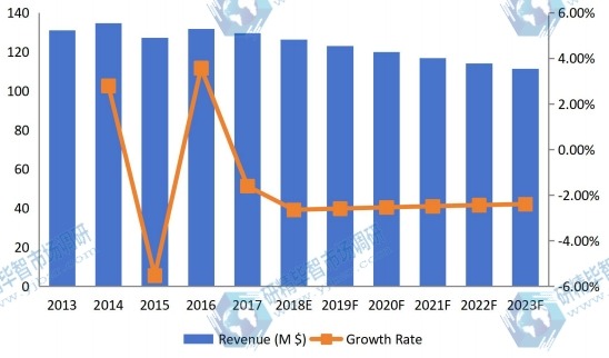 英國鈦粉收入(價(jià)值)和增長率(2013-2023) 英國鈦粉收入(價(jià)值)和增長率(2013-2023)
