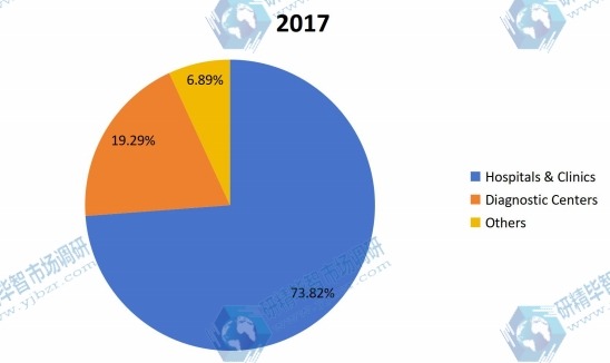 2017年全球醫(yī)療設(shè)備維護(hù)市場應(yīng)用份額 2017年全球醫(yī)療設(shè)備維護(hù)市場應(yīng)用份額