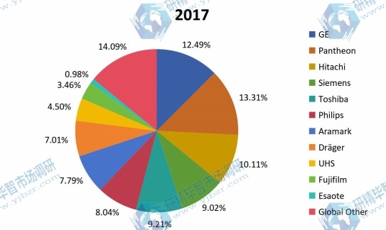 2017年全球醫(yī)療設(shè)備維護(hù)市場規(guī)模份額 2017年全球醫(yī)療設(shè)備維護(hù)市場規(guī)模份額