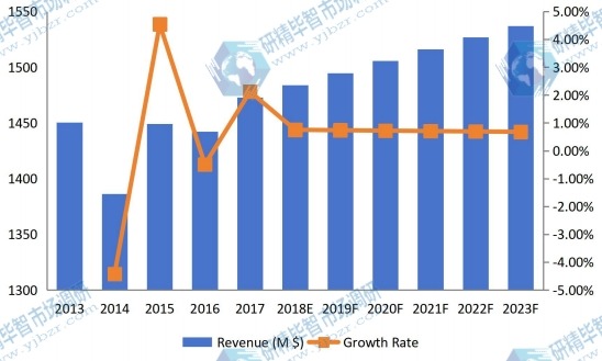美國鈦粉收入(價(jià)值)和增長率(2013-2023) 美國鈦粉收入(價(jià)值)和增長率(2013-2023)
