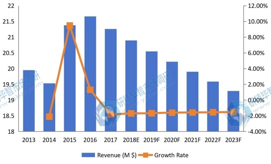 南非鈦粉收入(價(jià)值)和增長率(2013-2023) 南非鈦粉收入(價(jià)值)和增長率(2013-2023)