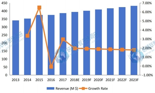 2013-2023年中國鈦粉收入(價(jià)值)及增長率 2013-2023年中國鈦粉收入(價(jià)值)及增長率