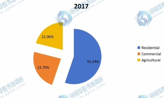 2017年按應(yīng)用劃分的蟲(chóng)害防治銷售市場(chǎng)份額 2017年按應(yīng)用劃分的蟲(chóng)害防治銷售市場(chǎng)份額
