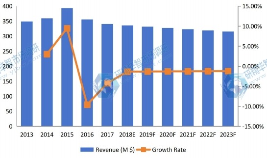 日本鈦粉收入(價(jià)值)和增長率(2013-2023) 日本鈦粉收入(價(jià)值)和增長率(2013-2023)