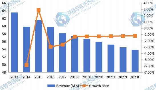 韓國鈦粉收入(價(jià)值)和增長率(2013-2023) 韓國鈦粉收入(價(jià)值)和增長率(2013-2023)